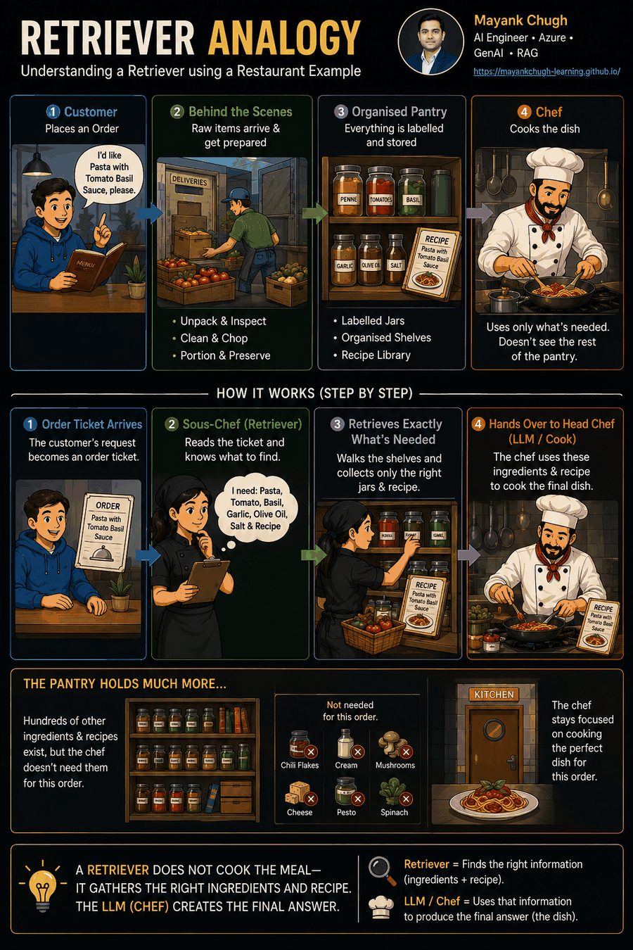 Restaurant kitchen analogy: customer order, pantry, sous-chef retriever, head-chef LLM