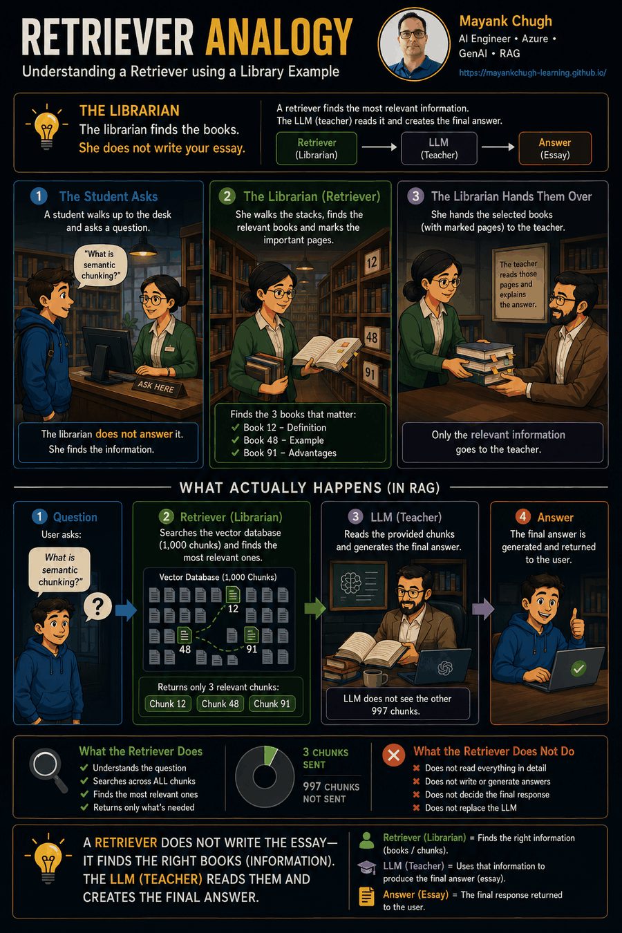 Library analogy: student question, librarian retriever, teacher LLM
