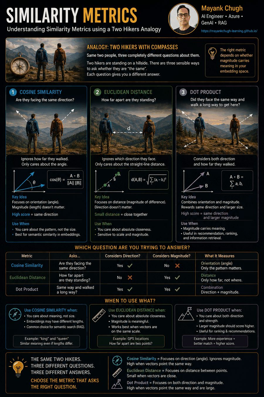 Two hikers analogy for cosine, Euclidean, and dot-product similarity