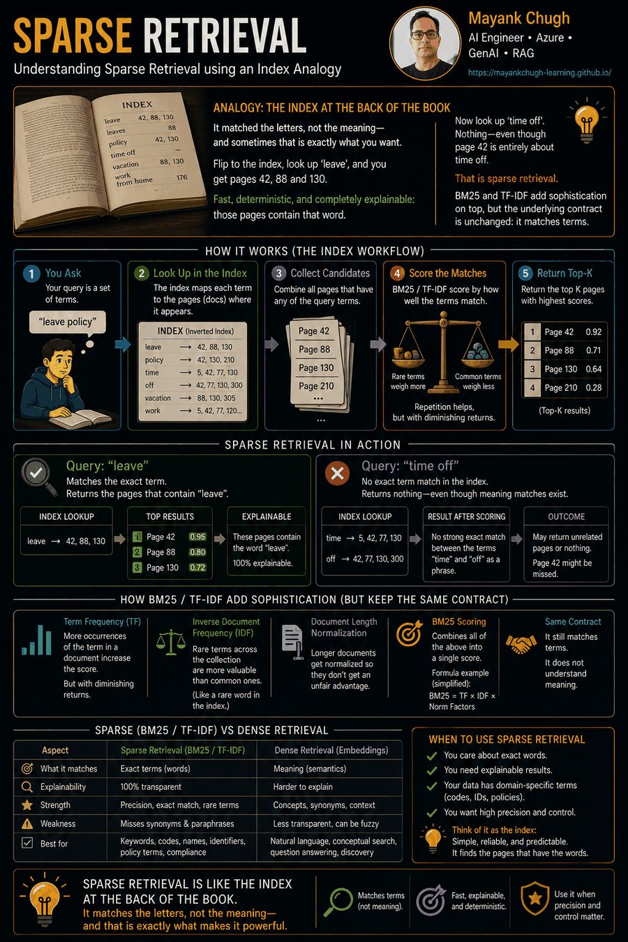 Book index analogy for sparse / BM25 retrieval
