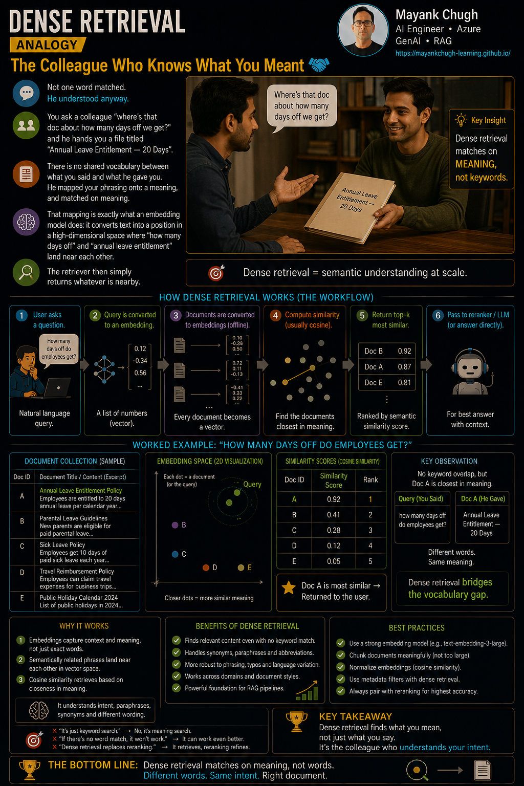 Dense retrieval analogy: colleague understands meaning without matching keywords