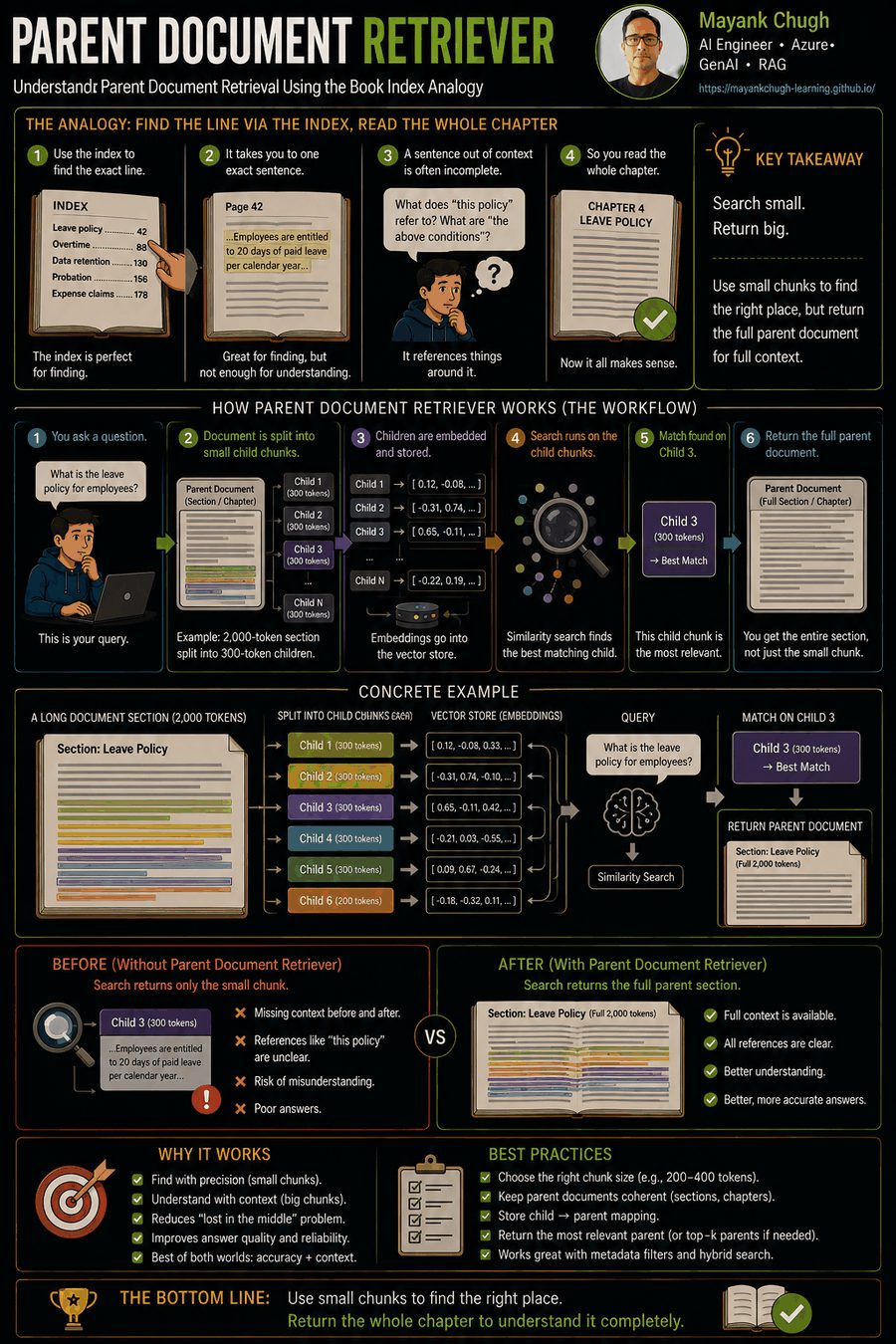 Index-to-the-line, read-the-chapter analogy for parent document retriever