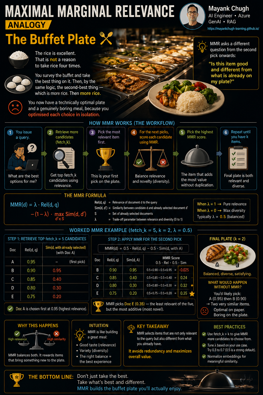 MMR buffet plate analogy for relevance versus diversity