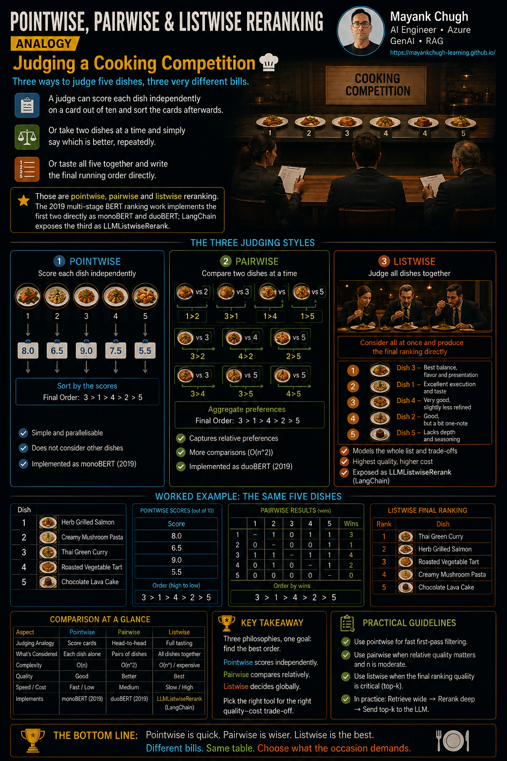 Pointwise, pairwise, and listwise reranking as judging a cooking competition