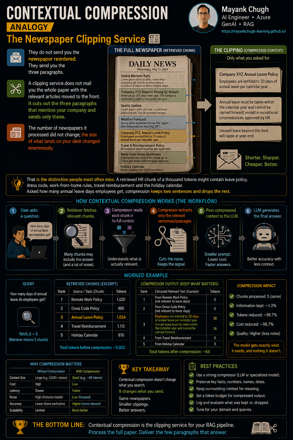 Contextual compression analogy: newspaper clipping service