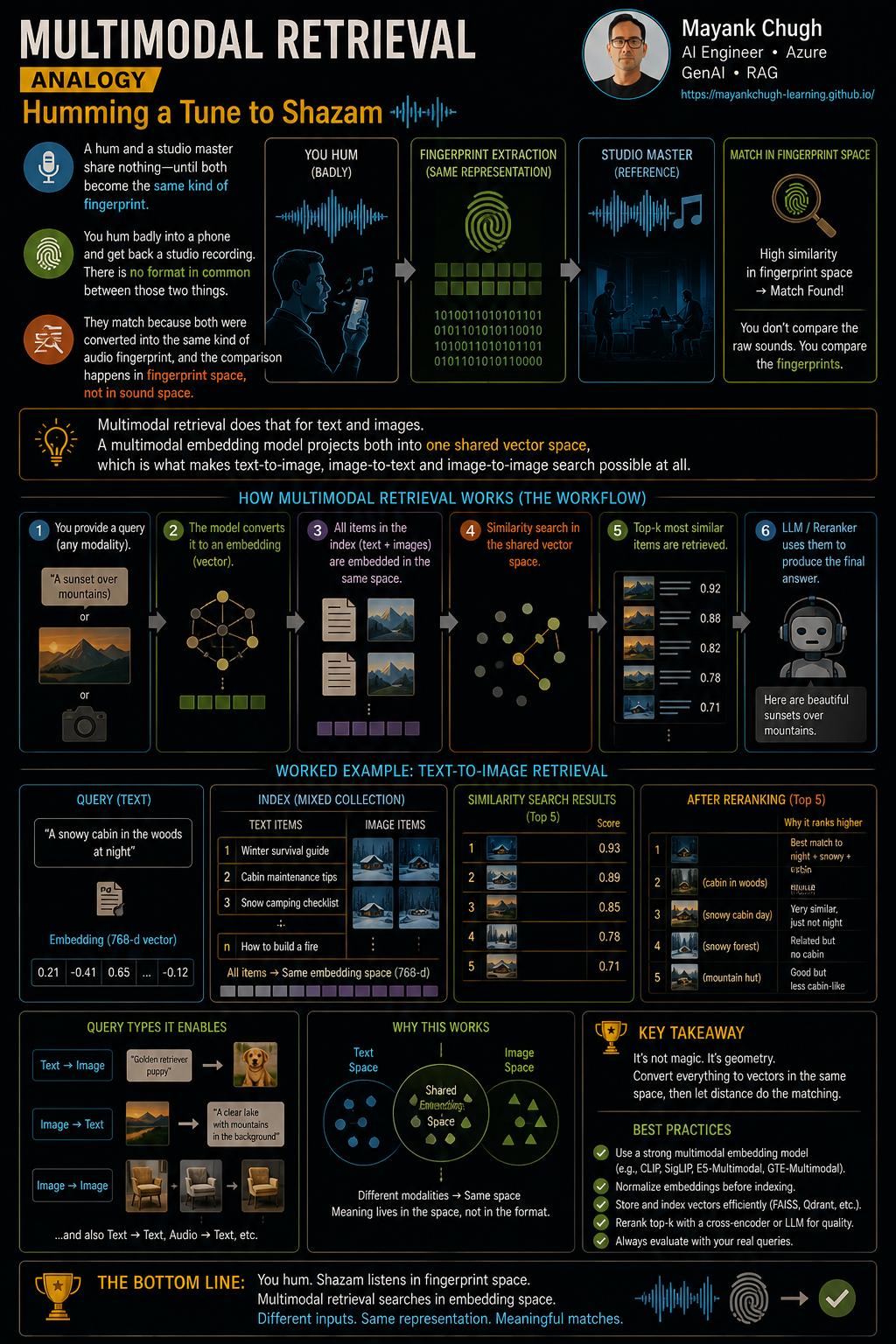 Multimodal retrieval analogy: humming to Shazam in fingerprint space