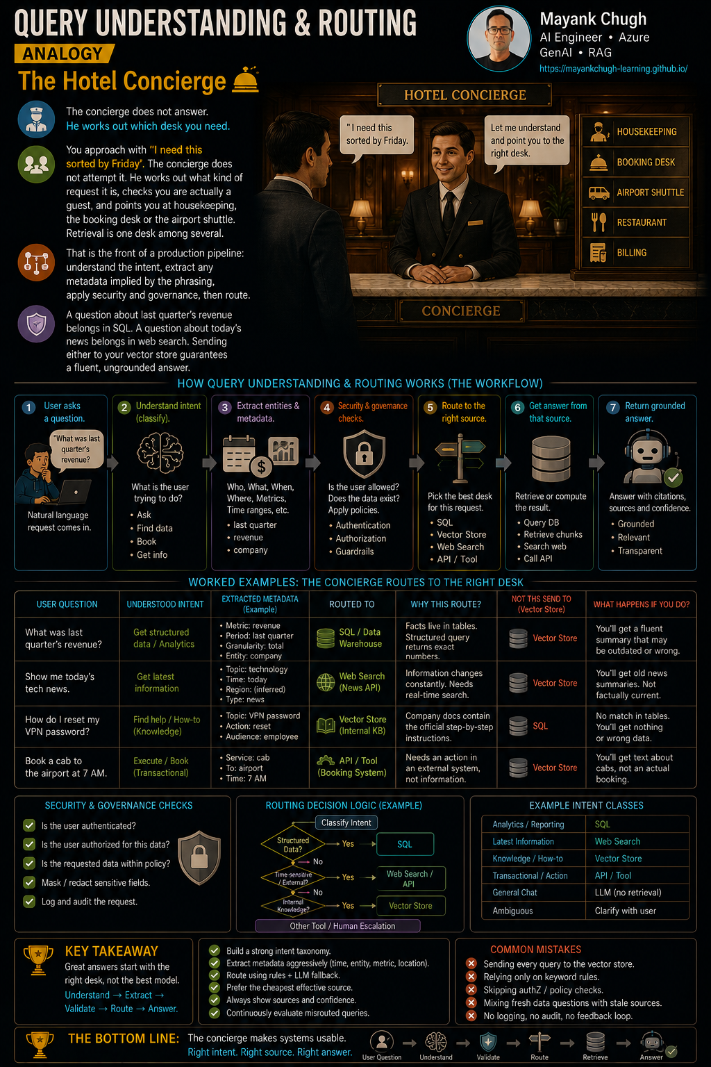 Query understanding and routing analogy: hotel concierge directs to the right desk