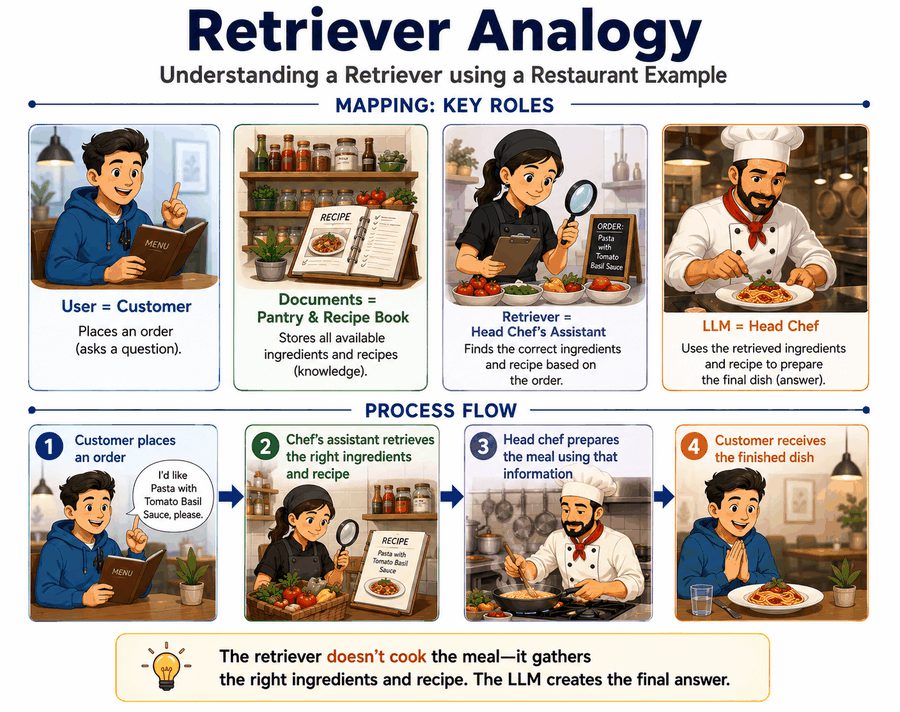 Restaurant kitchen analogy preview
