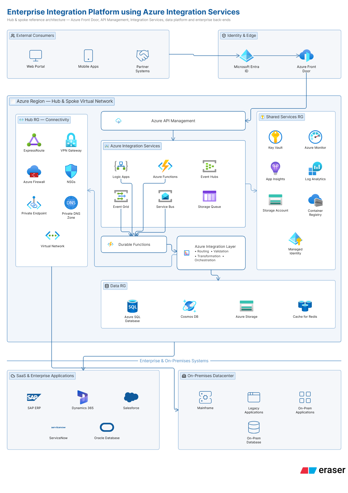 Enterprise Integration Platform using Azure Integration Services hub and spoke diagram