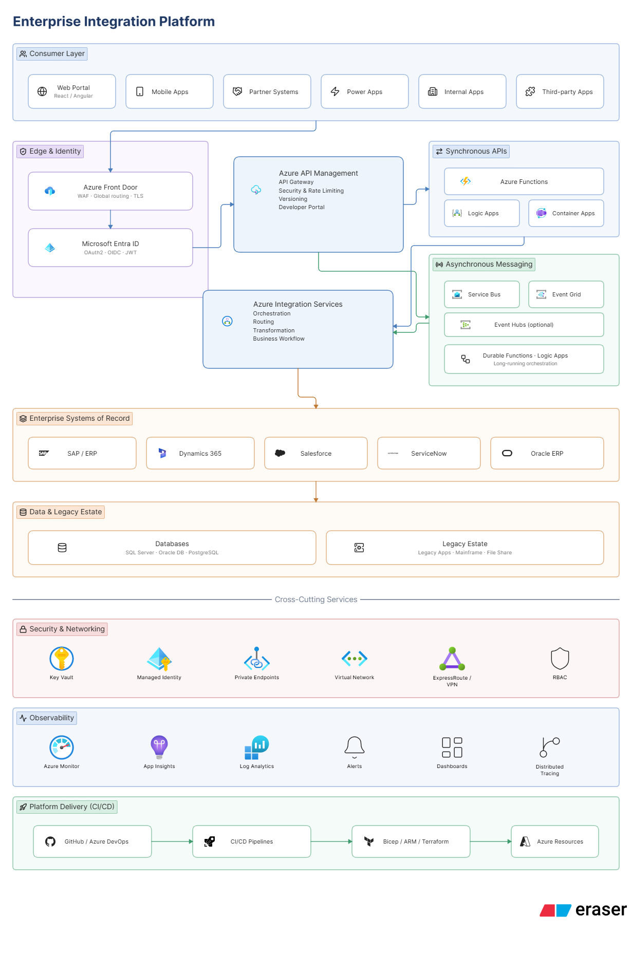 Enterprise Integration Platform layered architecture diagram