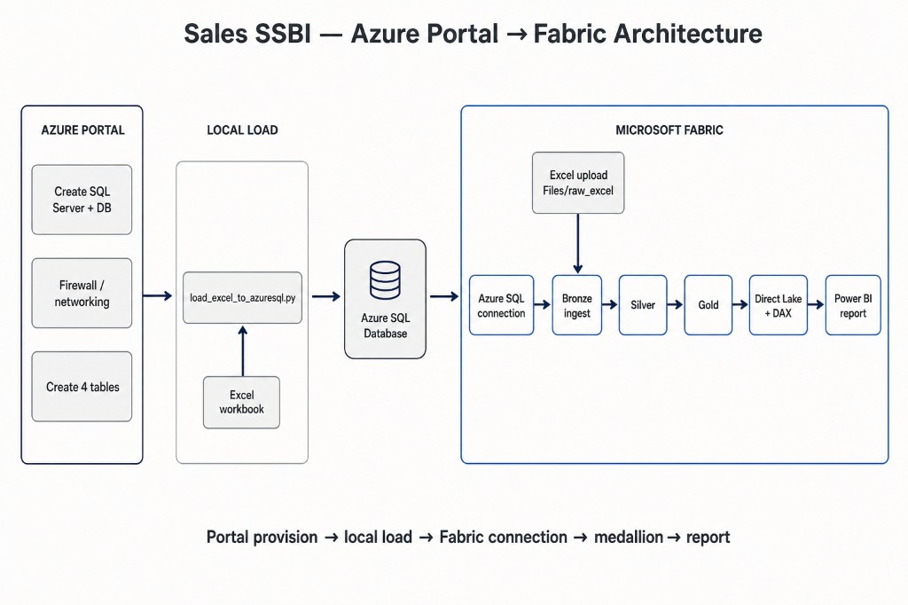 Sales SSBI architecture snapshot: Azure Portal provisions SQL Server, local Python load from Excel into Azure SQL, then Microsoft Fabric Bronze-Silver-Gold, Direct Lake plus DAX, and a Power BI report.